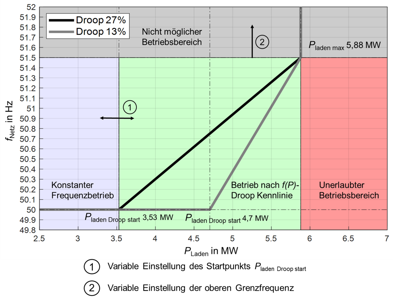 Diagramm der f(P)-Droop-Kennlinie des Batteriewechselrichters mit konstantem Frequenzbereich, Droop-Betrieb und unzulässigem Betriebsbereich