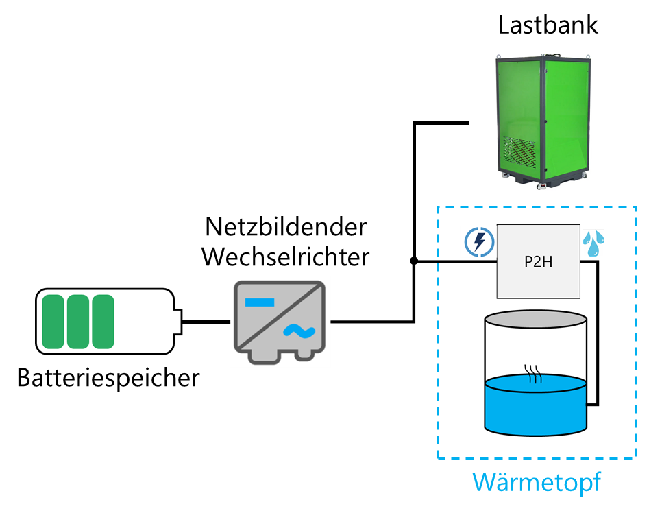 Schema Feldversuch 1: Batteriespeicher, netzbildender Wechselrichter, Lastbank und Power-to-Heat-Anlage