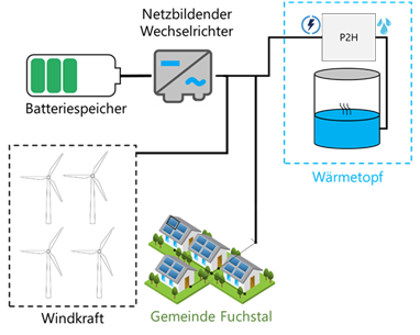Übersicht: Batteriespeicher mit netzbildendem Wechselrichter, Power-to-Heat-Anlage mit Wärmetopf, Windkraft und Gemeinde Fuchstal